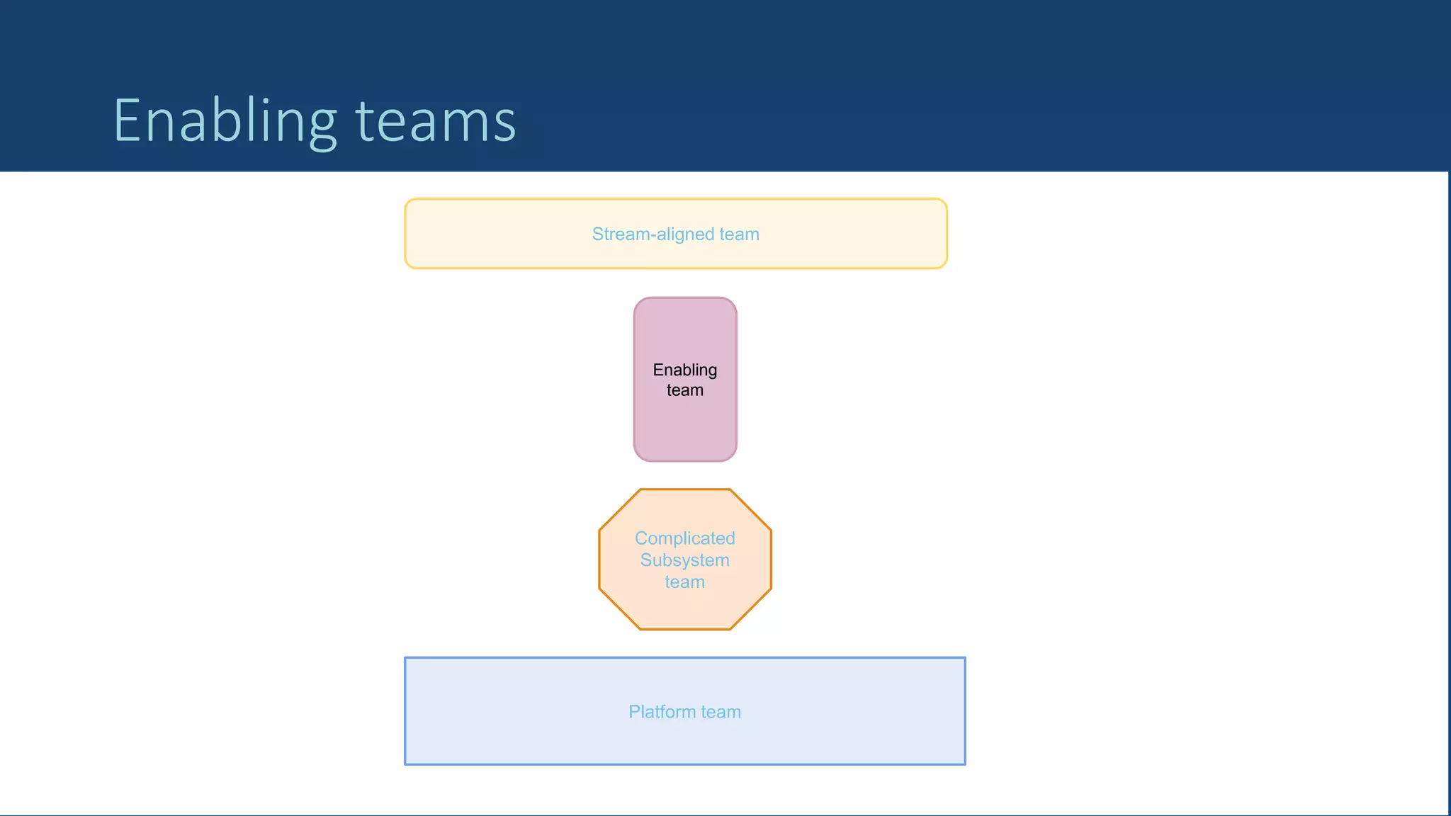 35
Enabling teams
Stream-aligned team
Platform team
Enabling
team
Complicated
Subsystem
team
 