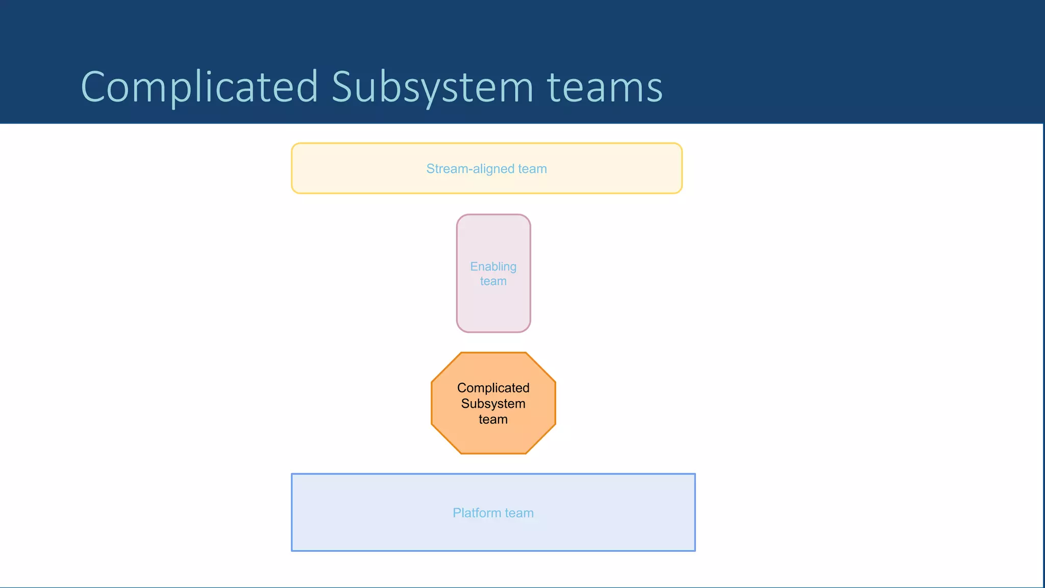 36
Complicated Subsystem teams
Stream-aligned team
Platform team
Enabling
team
Complicated
Subsystem
team
 