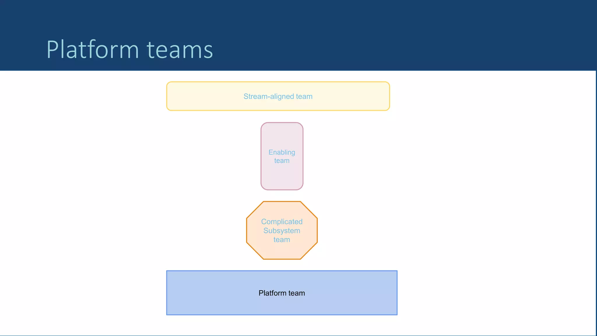 37
Platform teams
Stream-aligned team
Platform team
Enabling
team
Complicated
Subsystem
team
 