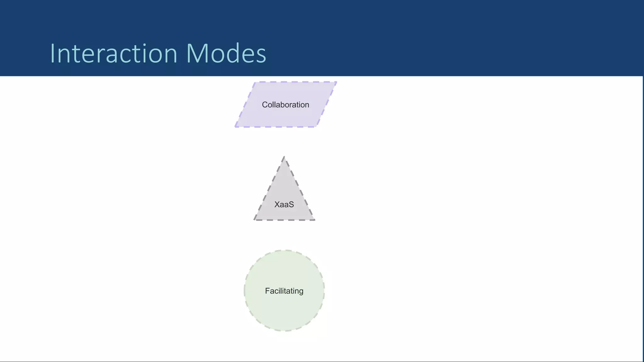 38
Interaction Modes
Collaboration
XaaS
Facilitating
 