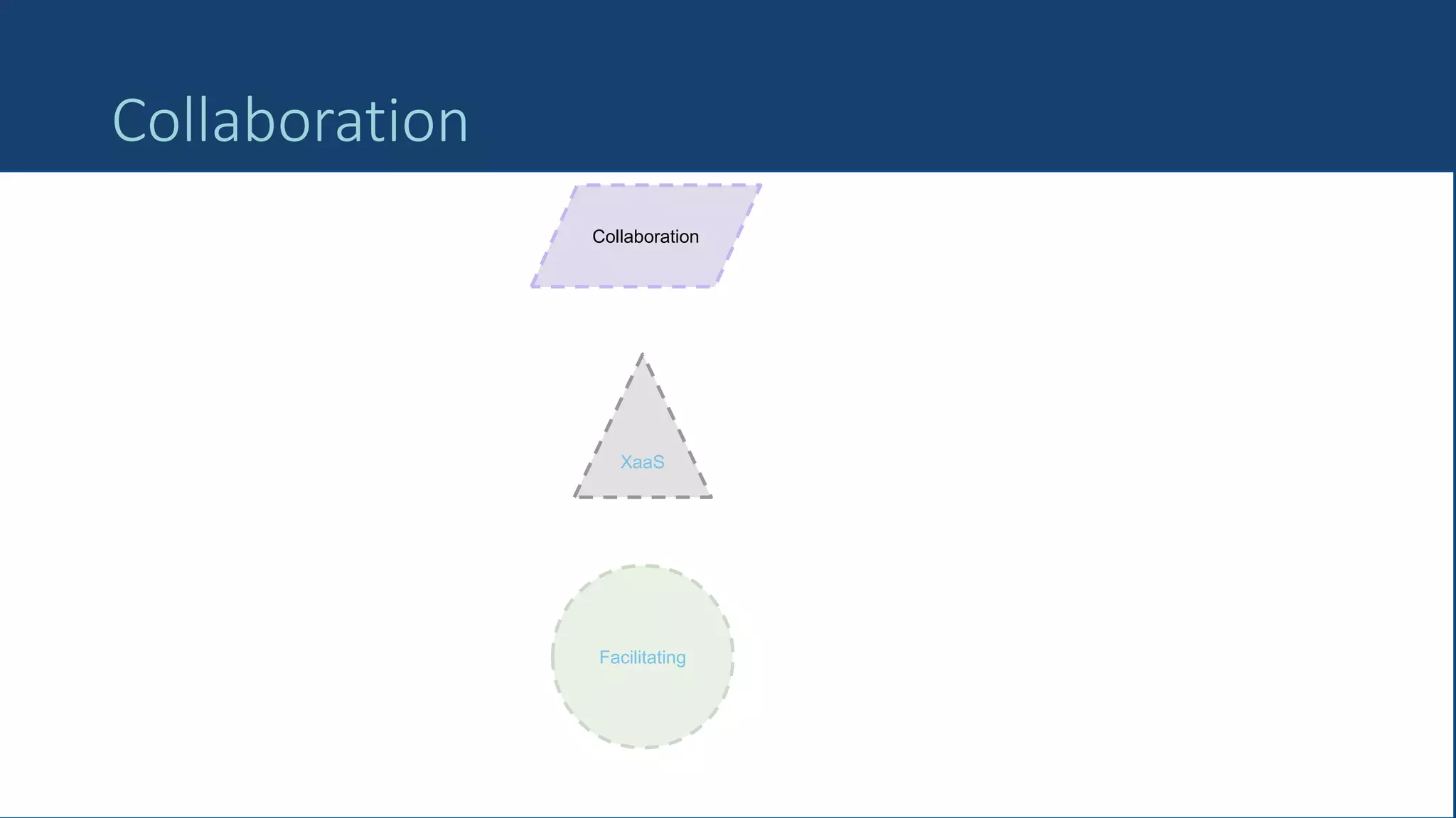 39
Collaboration
Collaboration
XaaS
Facilitating
 