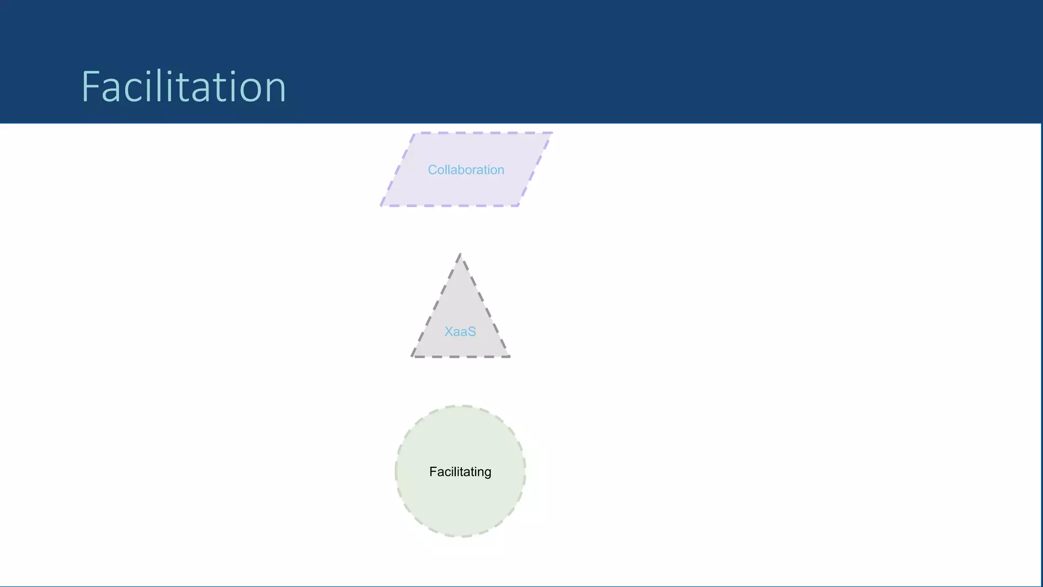 41
Facilitation
Collaboration
XaaS
Facilitating
 