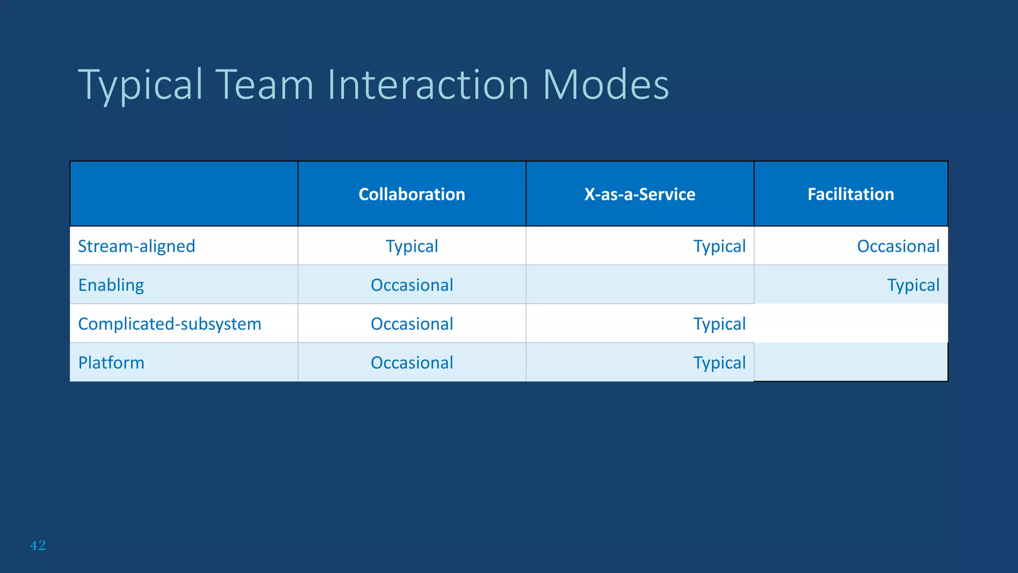 42
Typical Team Interaction Modes
Collaboration X-as-a-Service Facilitation
Stream-aligned Typical Typical Occasional
Enabling Occasional Typical
Complicated-subsystem Occasional Typical
Platform Occasional Typical
 