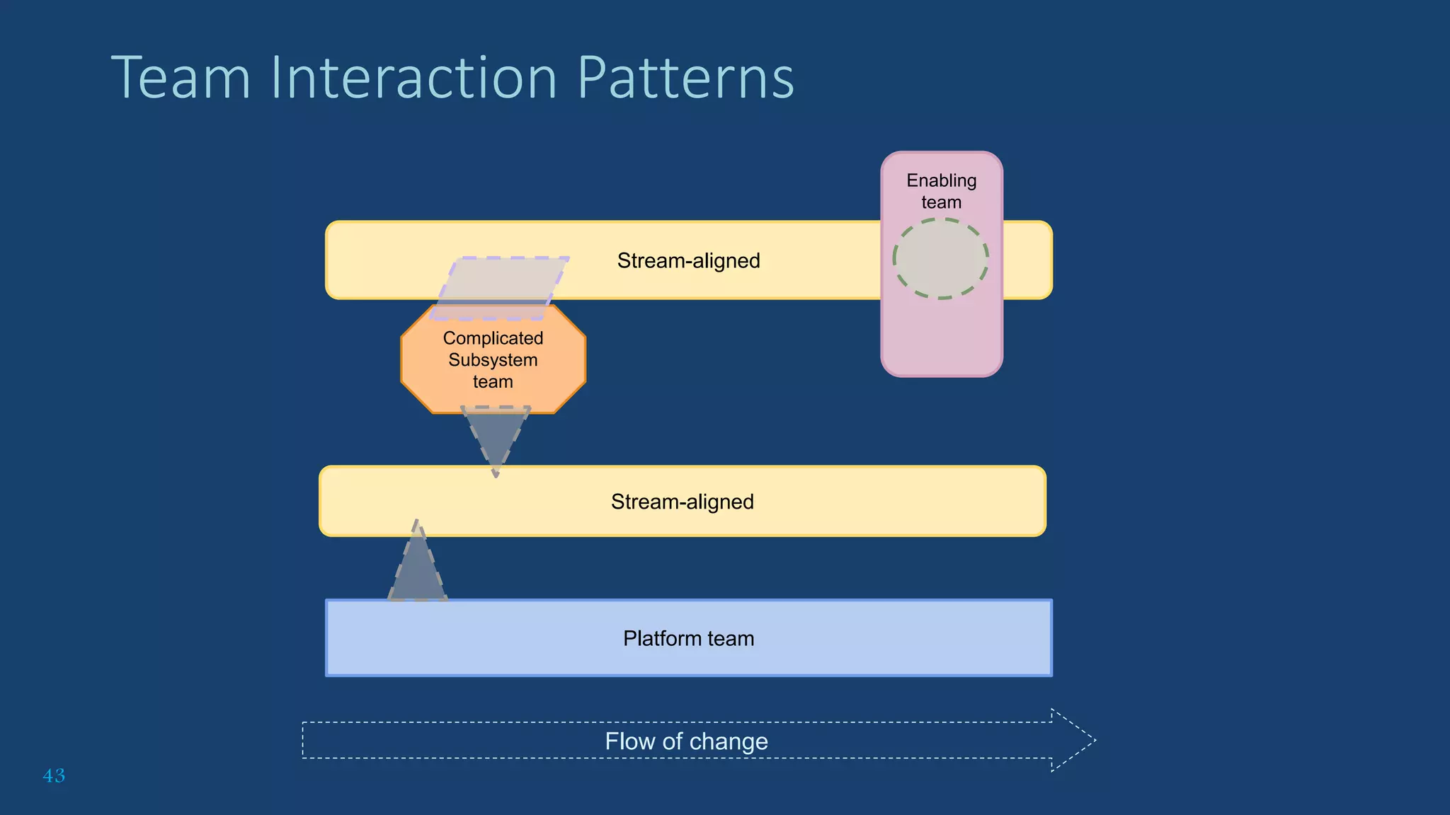 43
Team Interaction Patterns
Complicated
Subsystem
team
Stream-aligned
Stream-aligned
Platform team
Enabling
team
Flow of change
 