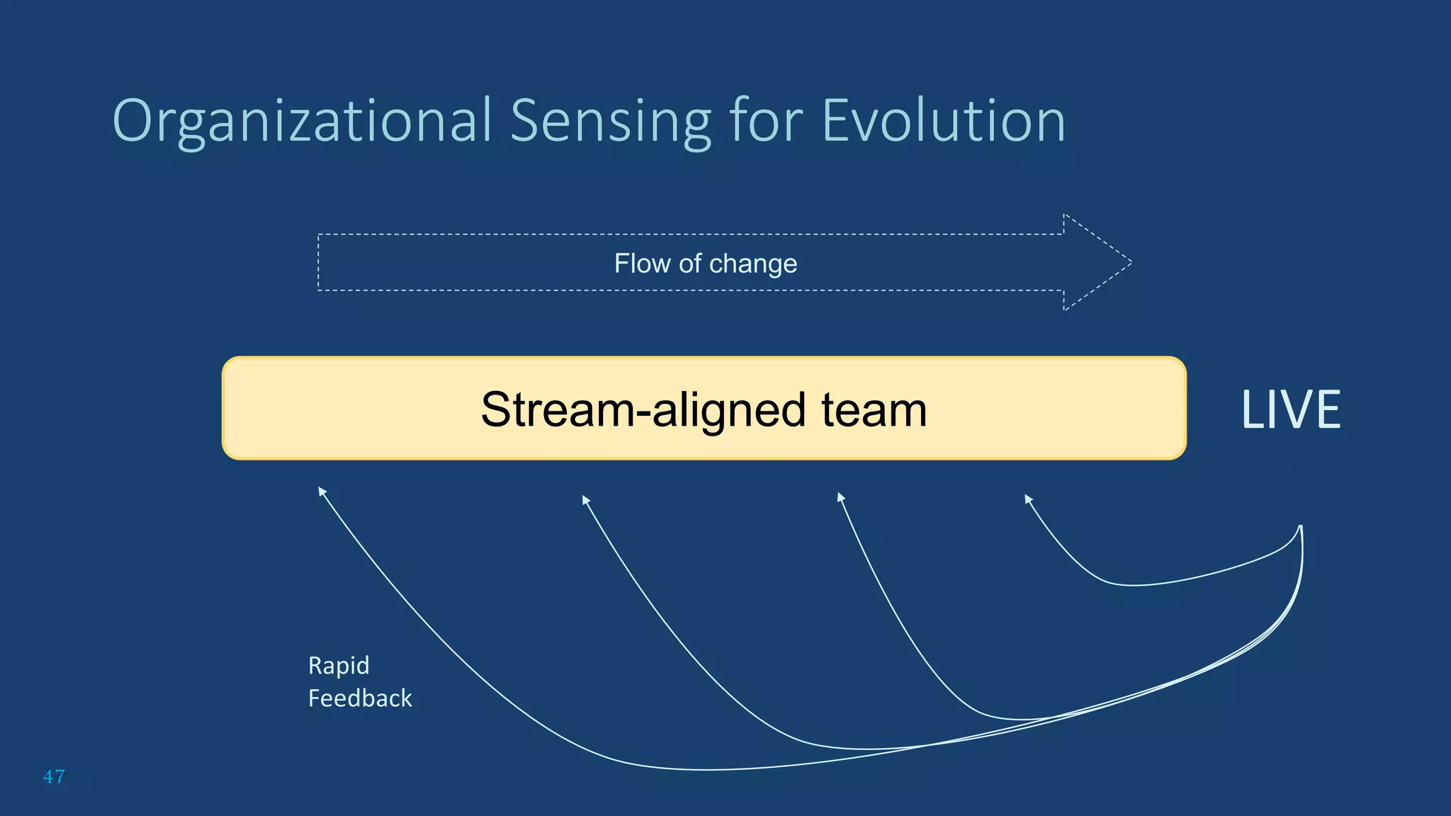 47
Organizational Sensing for Evolution
Stream-aligned team
Flow of change
LIVE
Rapid
Feedback
 