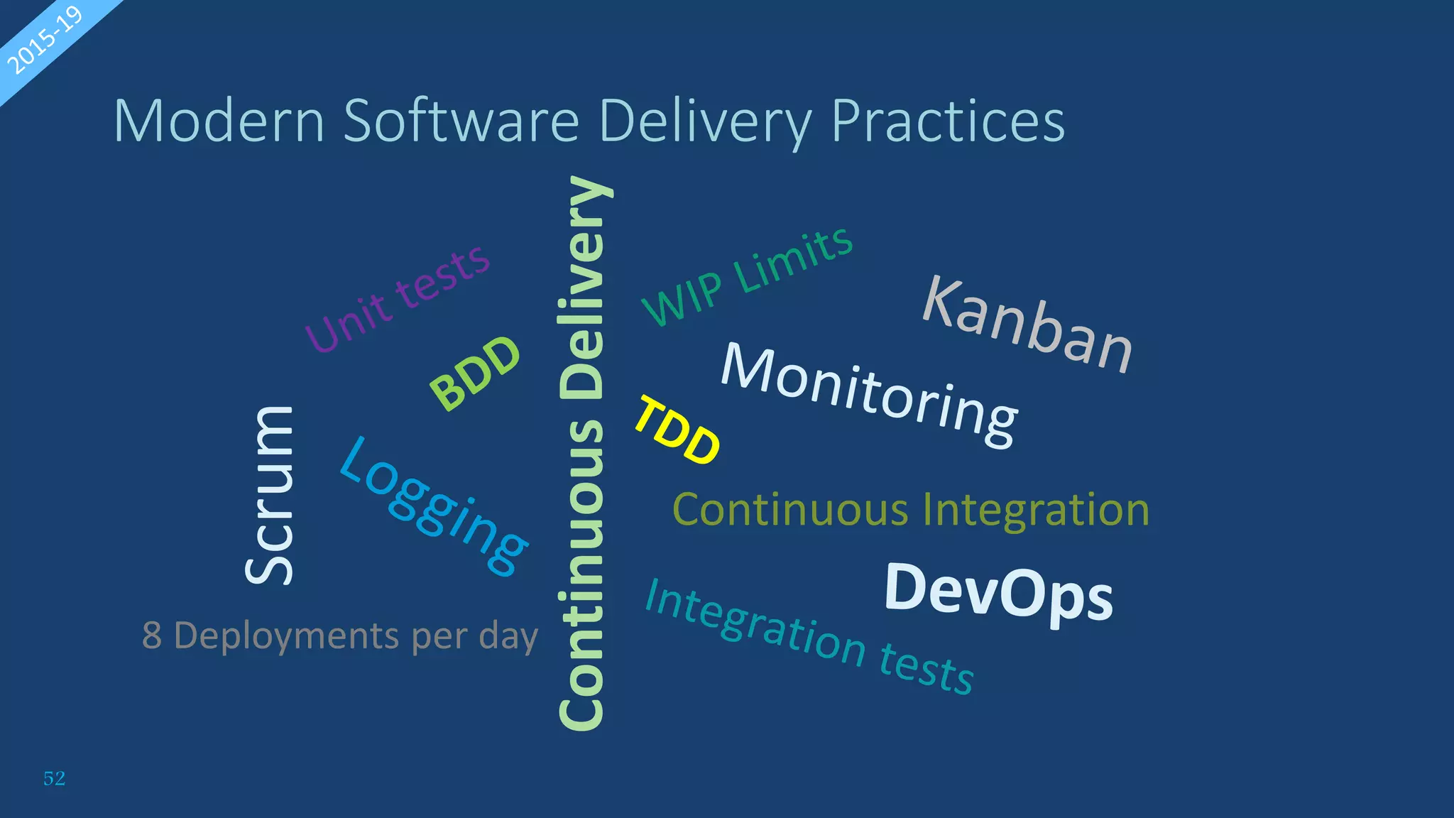 52
Modern Software Delivery Practices
Continuous
Delivery
Continuous Integration
8 Deployments per day
Scrum
 