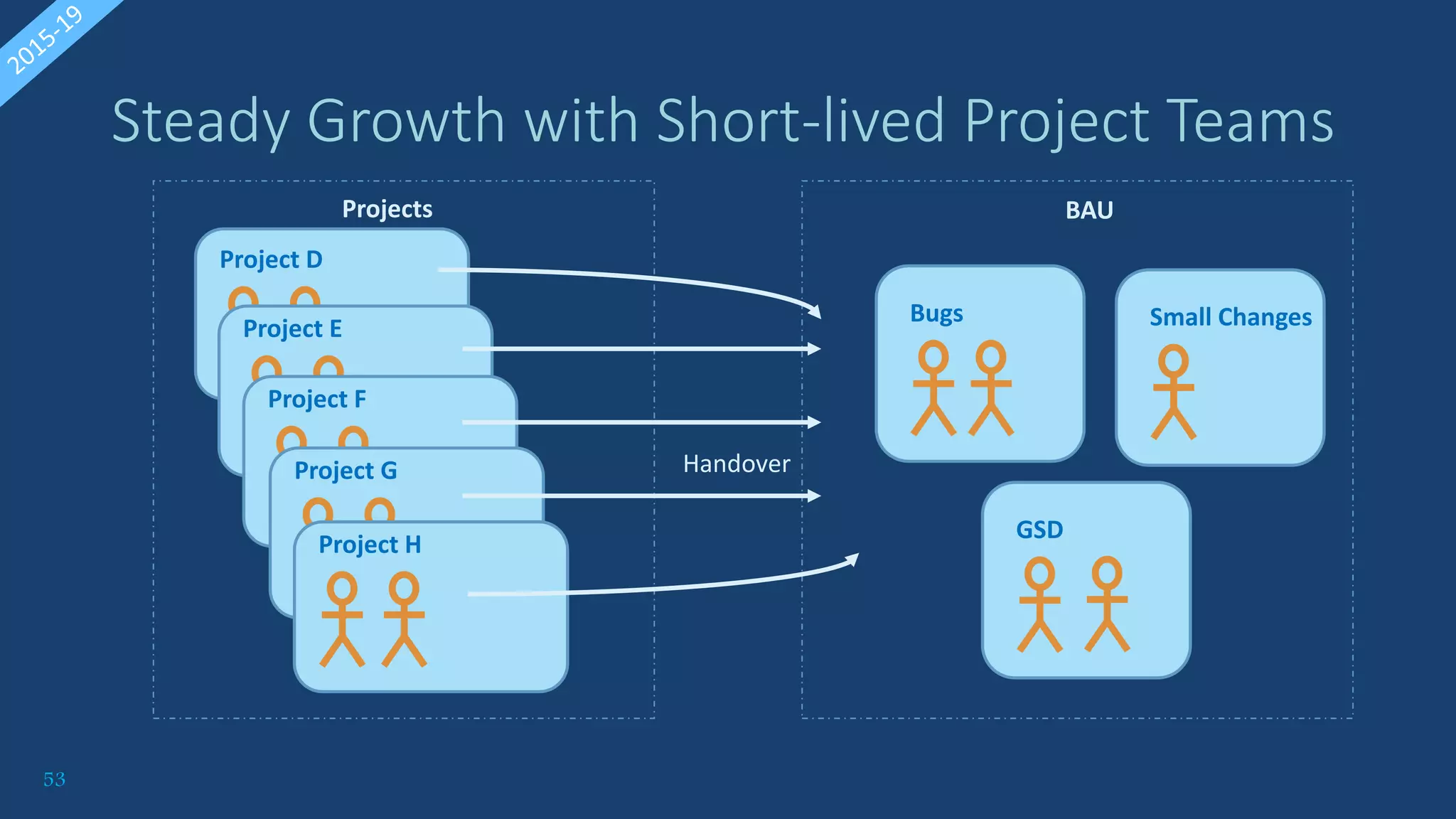 53
Steady Growth with Short-lived Project Teams
Project D
Project E Small Changes
Project F
Projects BAU
Project G
Project H
Bugs
GSD
Handover
 