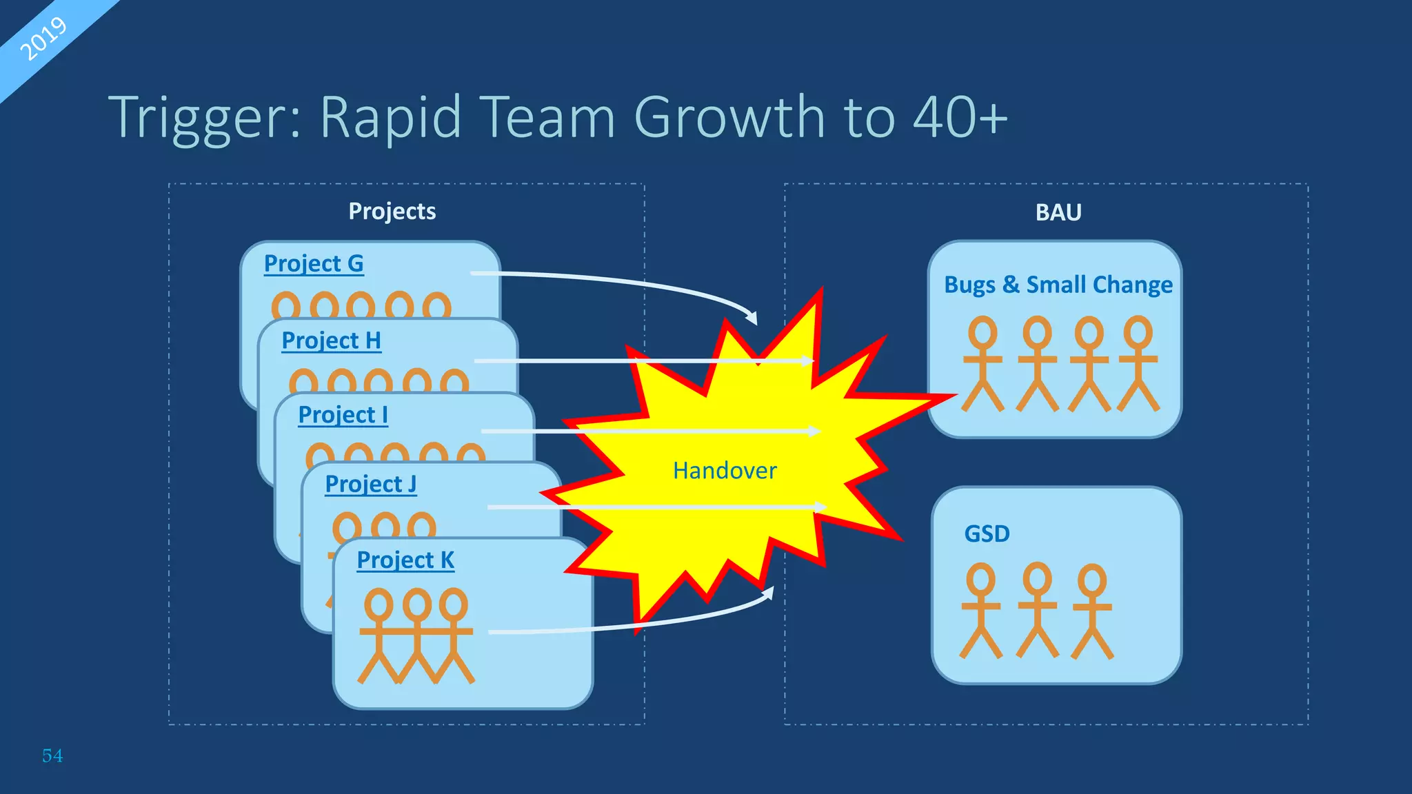 54
Trigger: Rapid Team Growth to 40+
Bugs & Small Change
Project G
Project H
Project I
Project J
Project K
Projects BAU
GSD
Handover
 