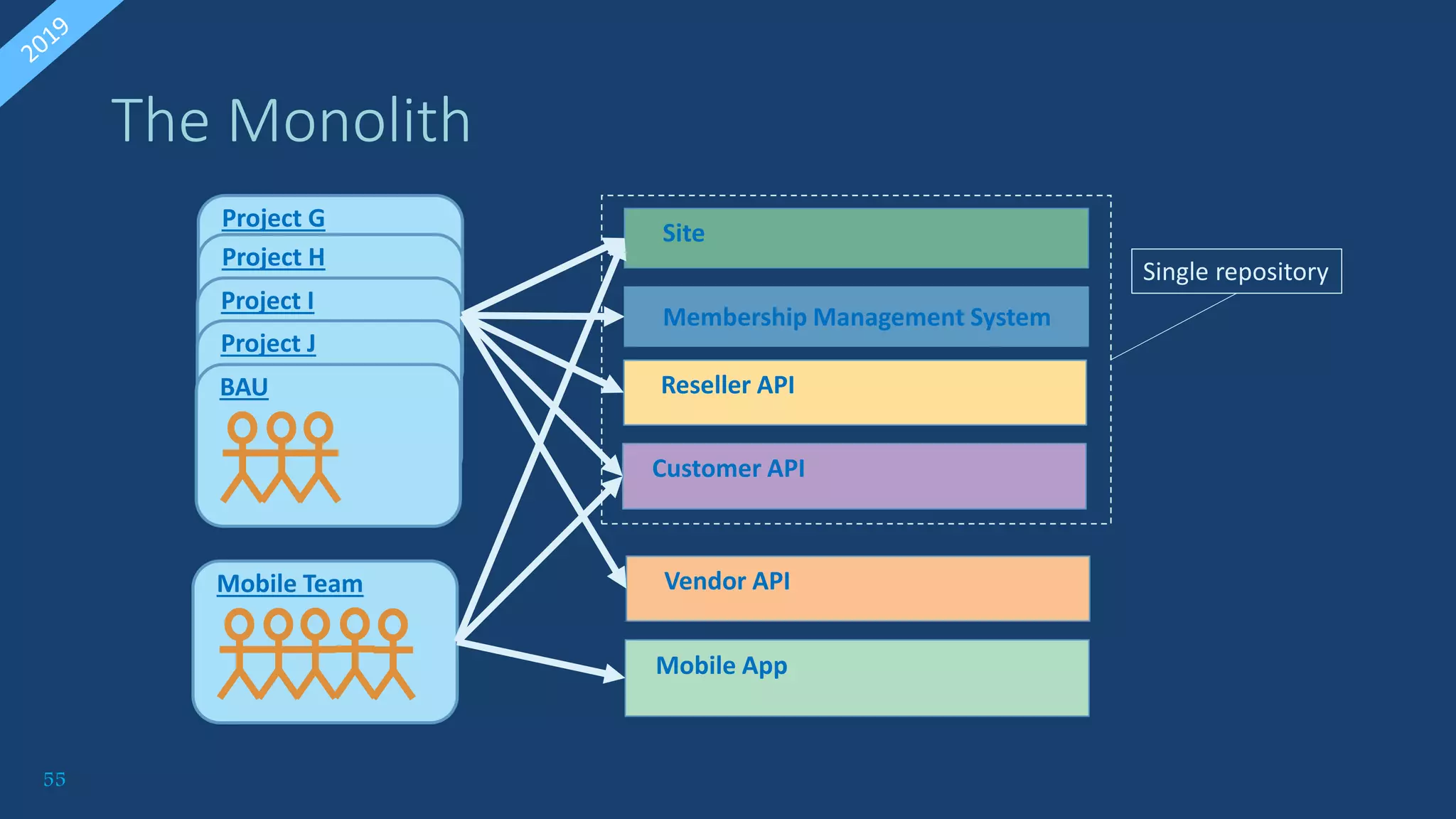 55
The Monolith
Site
Project G
Project H
Project I
Project J
BAU
Vendor API
Reseller API
Mobile App
Mobile Team
Customer API
Membership Management System
Single repository
 