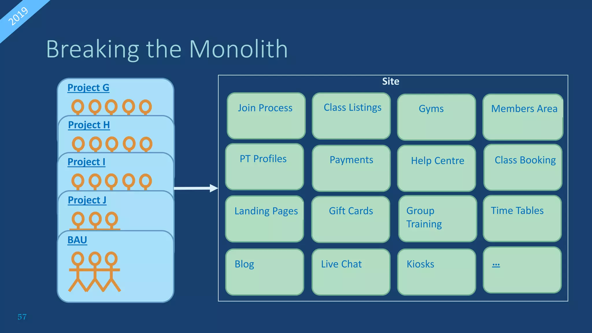 57
Breaking the Monolith
Gyms
Site
Class Listings Members Area
Payments Help Centre Class Booking
Join Process
PT Profiles
Gift Cards
Landing Pages
Project G
Project H
Project I
Project J
BAU
Group
Training
Time Tables
Blog Live Chat Kiosks …
 