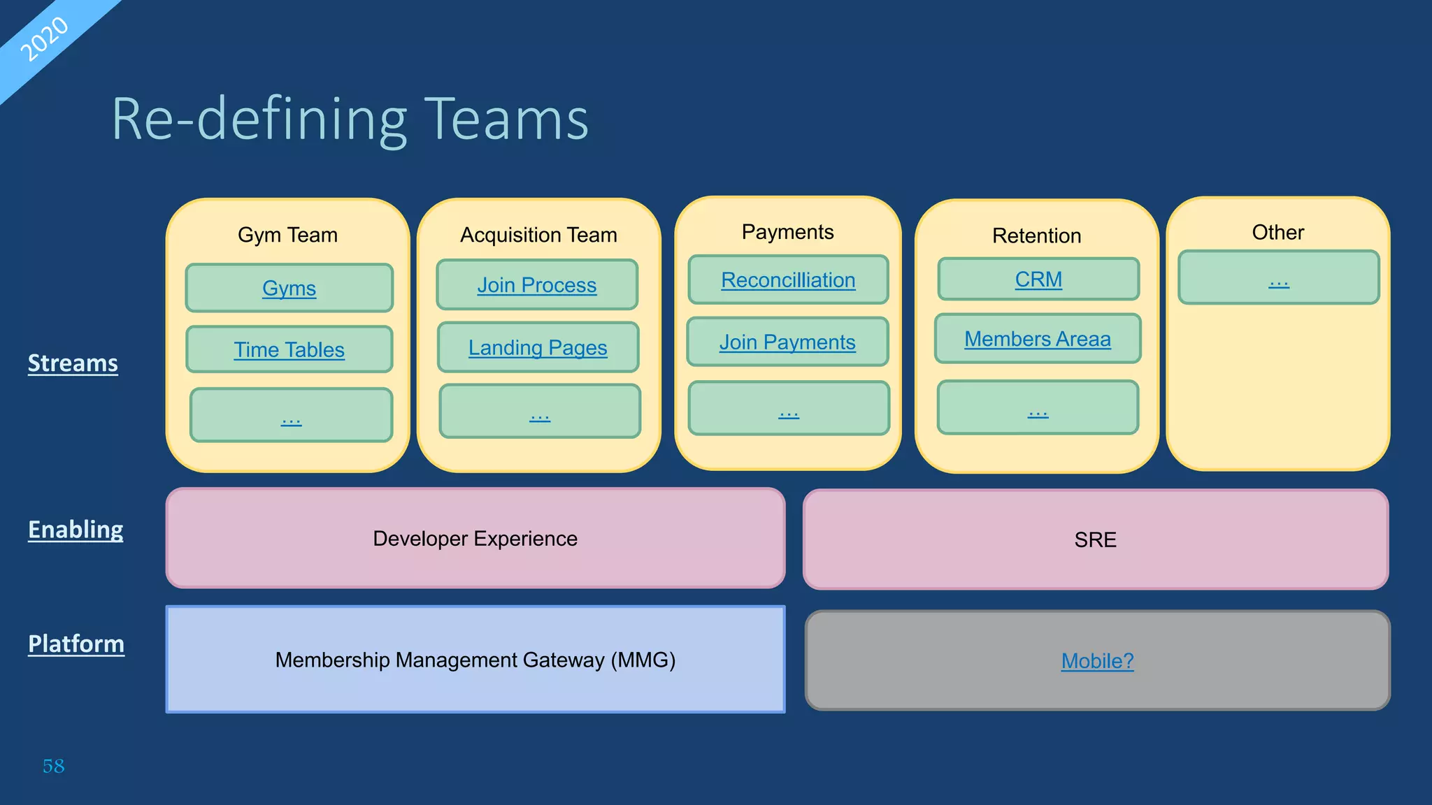 58
Other
Payments Retention
Acquisition Team
Gym Team
Re-defining Teams
Join Process
Landing Pages
…
Time Tables
Gyms
…
Reconcilliation
Join Payments
…
Members Areaa
CRM
…
…
Streams
Enabling
Mobile?
Platform
Membership Management Gateway (MMG)
Developer Experience SRE
 