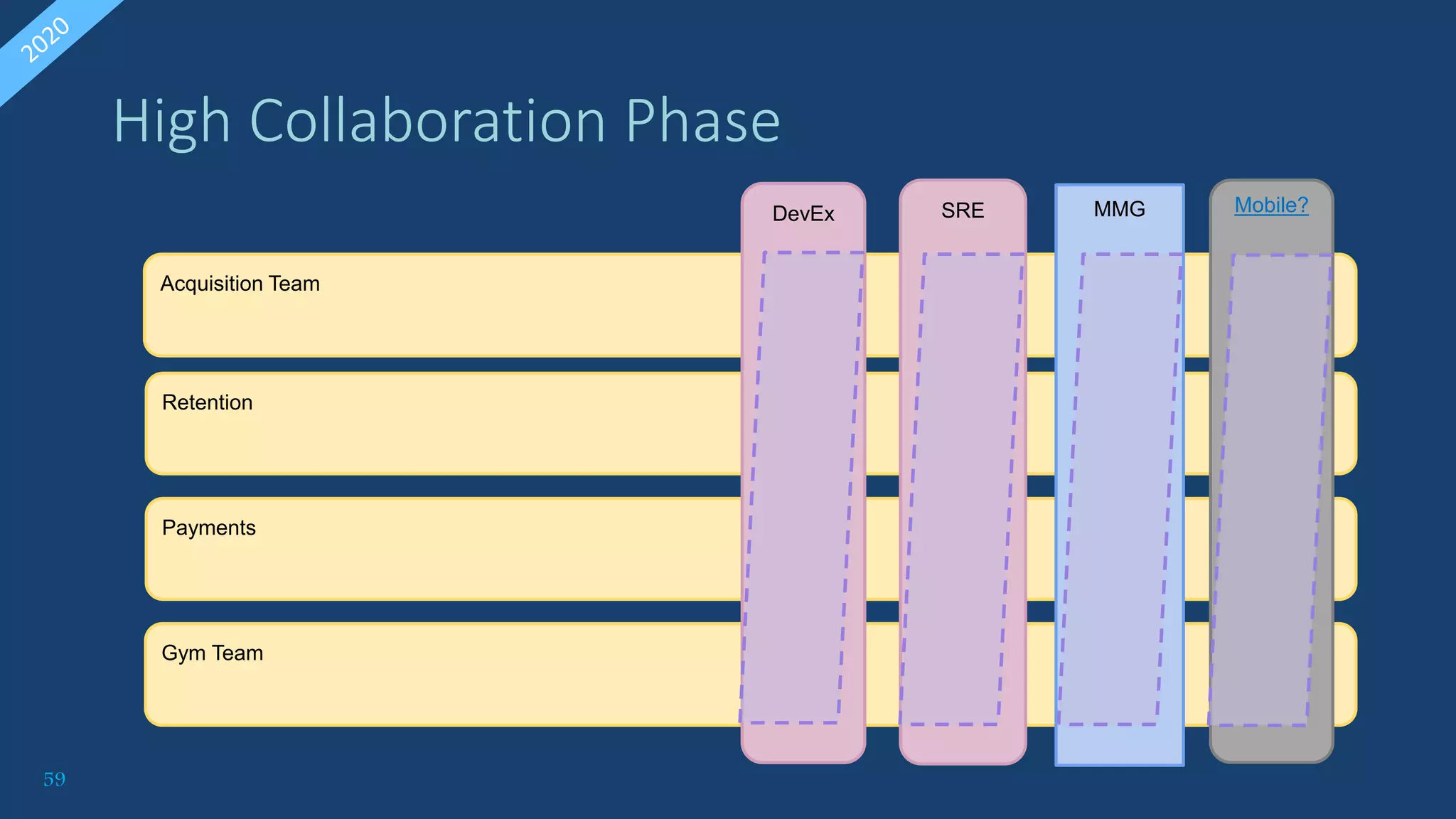 59
Gym Team
Payments
Retention
Acquisition Team
Mobile?
MMG
DevEx SRE
High Collaboration Phase
 