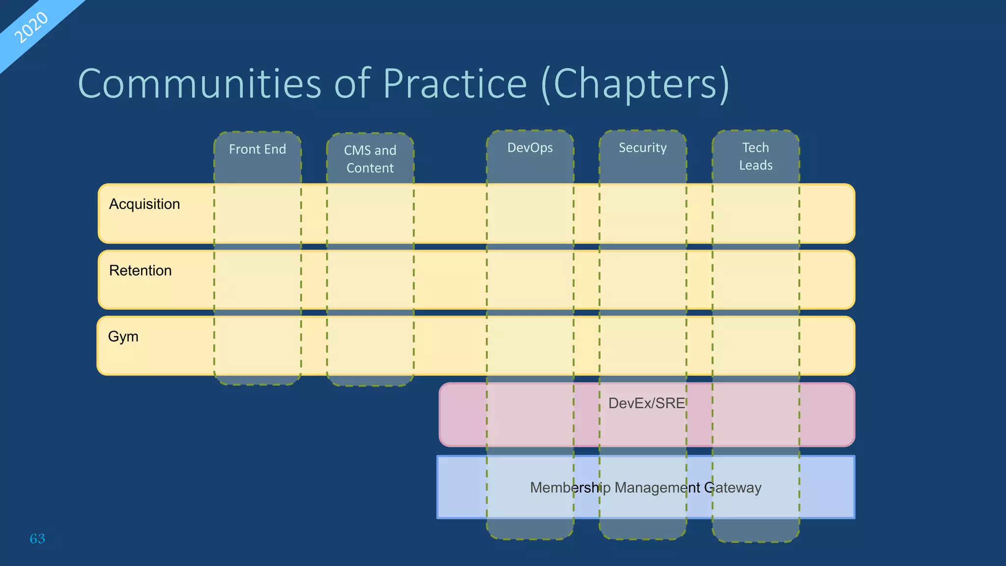 63
Gym
Acquisition
Membership Management Gateway
Retention
DevEx/SRE
Communities of Practice (Chapters)
Front End CMS and
Content
DevOps Security Tech
Leads
 