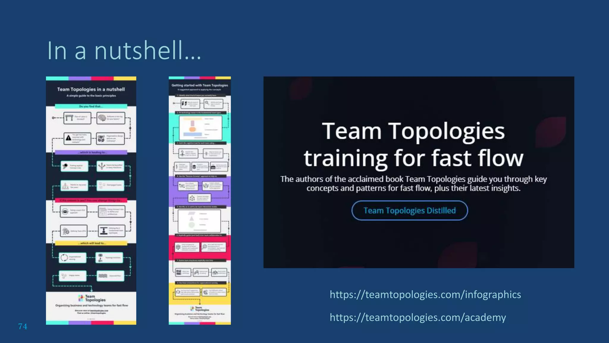 74
In a nutshell…
https://teamtopologies.com/infographics
https://teamtopologies.com/academy
 