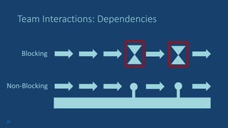 25
Team Interactions: Dependencies
Blocking
Non-Blocking
 