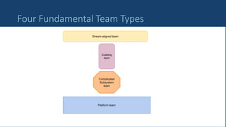 33
Four Fundamental Team Types
Stream-aligned team
Platform team
Enabling
team
Complicated
Subsystem
team
 