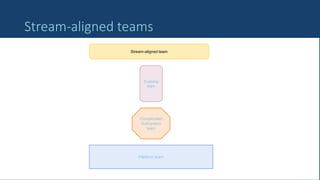 34
Stream-aligned teams
Stream-aligned team
Platform team
Enabling
team
Complicated
Subsystem
team
 