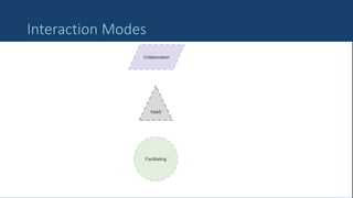 38
Interaction Modes
Collaboration
XaaS
Facilitating
 