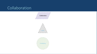 39
Collaboration
Collaboration
XaaS
Facilitating
 