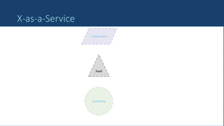 40
X-as-a-Service
Collaboration
XaaS
Facilitating
 