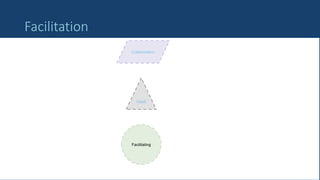 41
Facilitation
Collaboration
XaaS
Facilitating
 