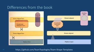 44
Differences from the book
Complicated
Subsystem
team
Stream-aligned
Stream-aligned
Platform team
Enabling
team
https://github.com/TeamTopologies/Team-Shape-Templates
 