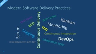 52
Modern Software Delivery Practices
Continuous
Delivery
Continuous Integration
8 Deployments per day
Scrum
 