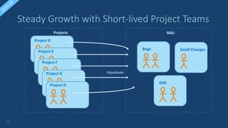 53
Steady Growth with Short-lived Project Teams
Project D
Project E Small Changes
Project F
Projects BAU
Project G
Project H
Bugs
GSD
Handover
 