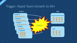 54
Trigger: Rapid Team Growth to 40+
Bugs & Small Change
Project G
Project H
Project I
Project J
Project K
Projects BAU
GSD
Handover
 