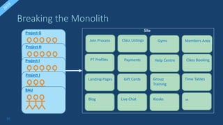 57
Breaking the Monolith
Gyms
Site
Class Listings Members Area
Payments Help Centre Class Booking
Join Process
PT Profiles
Gift Cards
Landing Pages
Project G
Project H
Project I
Project J
BAU
Group
Training
Time Tables
Blog Live Chat Kiosks …
 