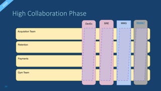 59
Gym Team
Payments
Retention
Acquisition Team
Mobile?
MMG
DevEx SRE
High Collaboration Phase
 