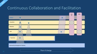 61
Mobile?
Gym
Retention
Acquisition
Continuous Collaboration and Facilitation
Membership Management Gateway
SRE
Payments
Dev
Ex
*
*
*
*
*
*
*
*
Flow of change
 