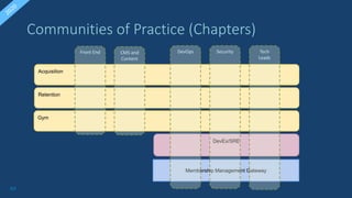 63
Gym
Acquisition
Membership Management Gateway
Retention
DevEx/SRE
Communities of Practice (Chapters)
Front End CMS and
Content
DevOps Security Tech
Leads
 
