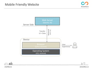 Web Server 
(Apache, IIS) 
Mobile Friendly Website 
Browser 
(Safari, Chrome) 
Server Side 
Operating System 
(iOS, Android) 
Device 
User 
Experience 
Network 
(WIFI, 3G) 
Transfer 
UI + Data 
 