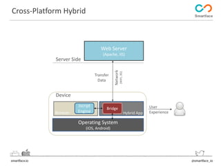 Server Side 
Jscript 
Browser Engine 
Web Server 
(Apache, IIS) 
Transfer 
Data 
Operating System 
(iOS, Android) 
Device 
Network 
(WIFI, 3G) 
User 
Hybrid App Experience 
Bridge 
Cross-Platform Hybrid 
 