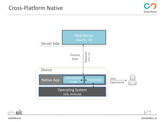 Server Side 
Web Server 
(Apache, IIS) 
Operating System 
(iOS, Android) 
Device 
Browser 
Network 
(WIFI, 3G) 
User 
Experience 
Native App 
Transfer 
Data 
Interpreter 
Interpreted 
Code 
Cross-Platform Native 
 
