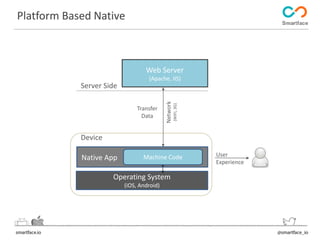 Platform Based Native 
Server Side 
Web Server 
(Apache, IIS) 
Operating System 
(iOS, Android) 
Device 
Browser 
Network 
(WIFI, 3G) 
User 
Experience 
Transfer 
Data 
Native App Machine Code 
 