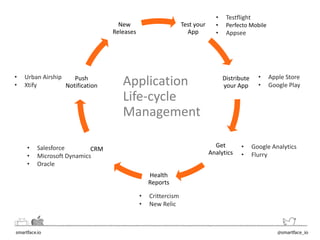 Test your 
App 
Distribute 
your App 
Get 
Analytics 
Health 
Reports 
CRM 
Push 
Notification 
New 
Releases 
Application 
Life-cycle 
Management 
• Testflight 
• Perfecto Mobile 
• Appsee 
• Apple Store 
• Google Play 
• Google Analytics 
• Flurry 
• Crittercism 
• New Relic 
• Urban Airship 
• Xtify 
• Salesforce 
• Microsoft Dynamics 
• Oracle 
