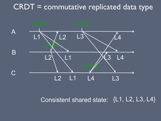 A
B
C
Consistent shared state:
Line1
{L1, L2, L3, L4}
Line3
Line2
Line4
L1
L2
L2
L1
L1
L2 L3 L4
L3 L4
L4 L3
CRDT = commutative replicated data type
 
