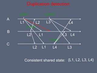 A
B
C
Line1 Line3
Line2
Line4
L1
L2
L2
L1
L1
L2 L3 L4
L3 L4
L4 L3
Duplication detection
Consistent shared state: {L1, L2, L3, L4}
 