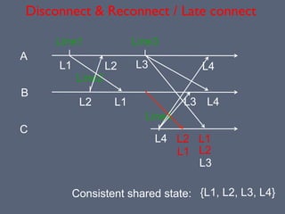 A
B
C
Line1 Line3
Line2
Line4
L1
L2
L2
L1
L1
L2 L3 L4
L3 L4
L4 L1
Disconnect & Reconnect / Late connect
L2
L3
Consistent shared state: {L1, L2, L3, L4}
 