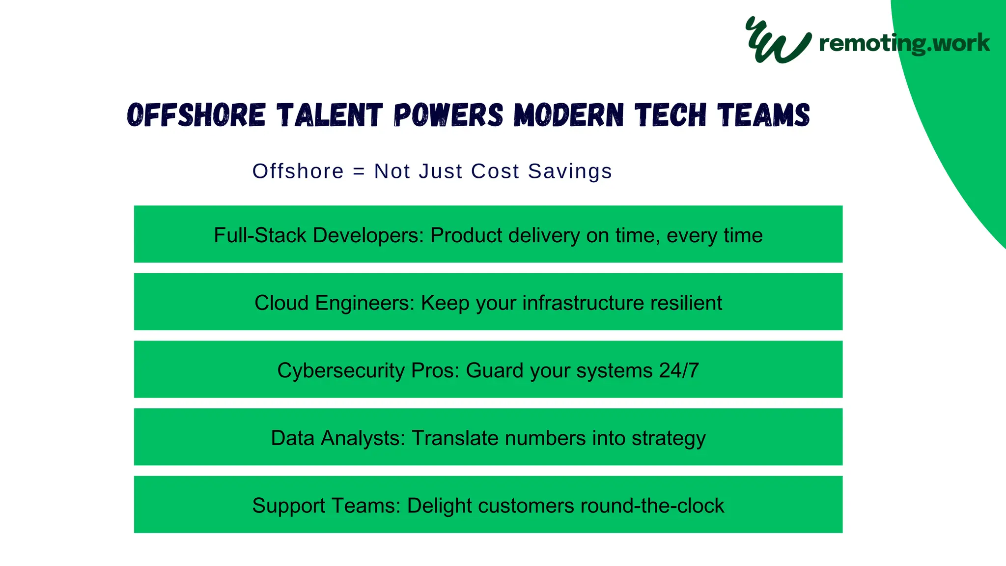 Full-Stack Developers: Product delivery on time, every time
Cloud Engineers: Keep your infrastructure resilient
Cybersecurity Pros: Guard your systems 24/7
Data Analysts: Translate numbers into strategy
Support Teams: Delight customers round-the-clock
Offshore = Not Just Cost Savings
Offshore Talent Powers Modern Tech Teams
 
