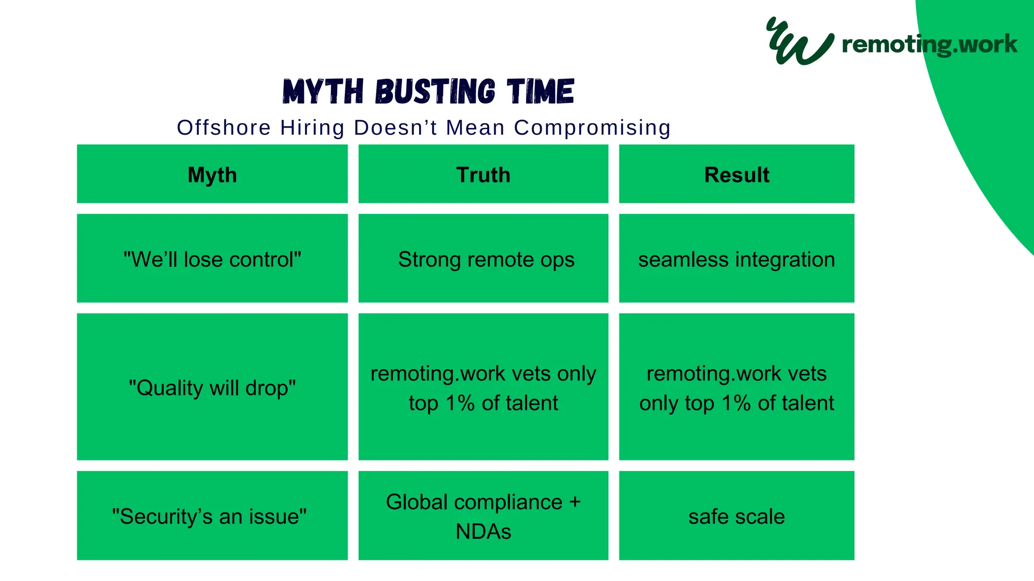 Myth Truth Result
"We’ll lose control" Strong remote ops seamless integration
"Quality will drop"
remoting.work vets only
top 1% of talent
remoting.work vets
only top 1% of talent
"Security’s an issue"
Global compliance +
NDAs
safe scale
Offshore Hiring Doesn’t Mean Compromising
Myth busting Time
 