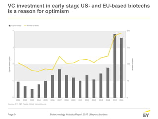 Page 9 Biotechnology Industry Report 2017 | Beyond borders
VC investment in early stage US- and EU-based biotechs
is a reason for optimism
Sources: EY; S&P Capital IQ and VentureSource.
 