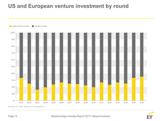 Page 10 Biotechnology Industry Report 2017 | Beyond borders
US and European venture investment by round
Sources: EY; S&P Capital IQ; VentureSource.
 