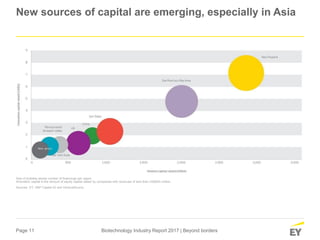 Page 11 Biotechnology Industry Report 2017 | Beyond borders
New sources of capital are emerging, especially in Asia
Size of bubbles shows number of financings per region
Innovation capital is the amount of equity capital raised by companies with revenues of less than US$500 million.
Sources: EY; S&P Captial IQ and VentureSource.
 