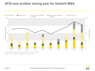 Page 13 Biotechnology Industry Report 2017 | Beyond borders
2016 was another strong year for biotech M&A
Chart excludes transactions where deal terms were not publicly disclosed.
Sources: EY; S&P Capital IQ; MedTRACK and company news.
 