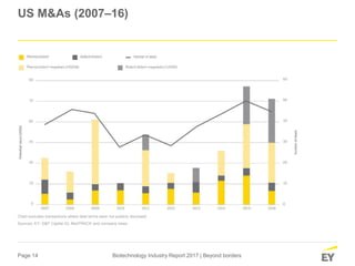 Page 14 Biotechnology Industry Report 2017 | Beyond borders
US M&As (2007–16)
Chart excludes transactions where deal terms were not publicly disclosed.
Sources: EY; S&P Capital IQ; MedTRACK and company news.
 
