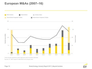 Page 15 Biotechnology Industry Report 2017 | Beyond borders
European M&As (2007–16)
Chart excludes transactions where deal terms were not publicly disclosed.
Sources: EY; S&P Capital IQ; MedTRACK and company news.
 
