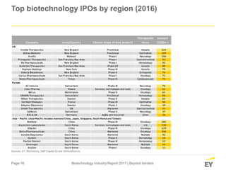 Page 16 Biotechnology Industry Report 2017 | Beyond borders
Top biotechnology IPOs by region (2016)
Sources: EY; BioCentury; S&P Capital IQ and VentureSource.
 